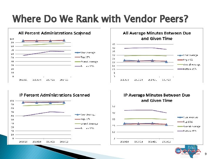 Where Do We Rank with Vendor Peers? � 9 Where Do We Rank with Vendor Peers? � 9
