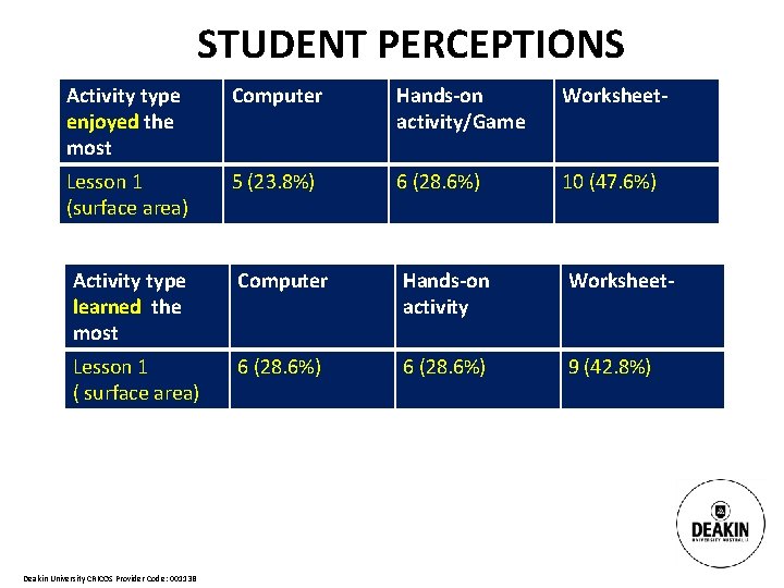 STUDENT PERCEPTIONS Activity type enjoyed the most Computer Hands-on activity/Game Worksheet- Lesson 1 (surface