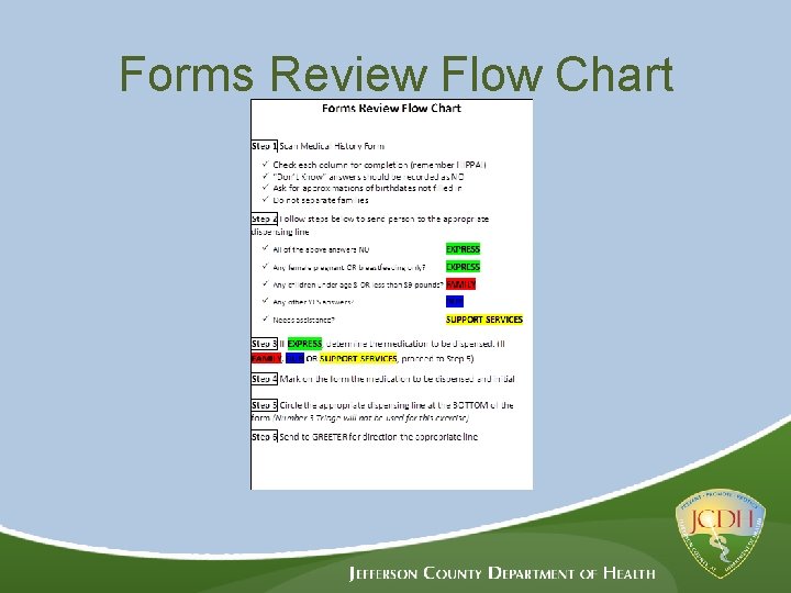 Forms Review Flow Chart 