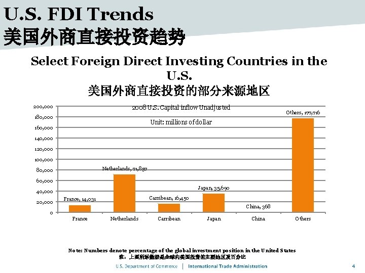 U. S. FDI Trends 美国外商直接投资趋势 Select Foreign Direct Investing Countries in the U. S.