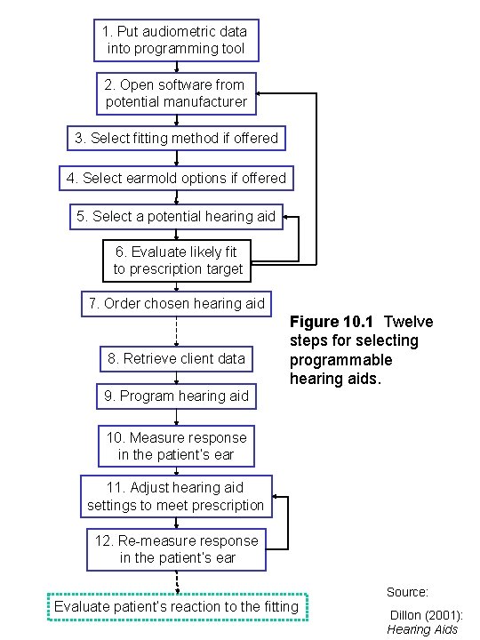 1. Put audiometric data into programming tool 2. Open software from potential manufacturer 3.