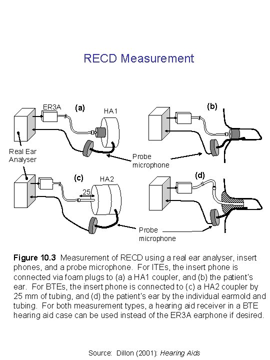 RECD Measurement ER 3 A (a) (b) HA 1 Real Ear Analyser Probe microphone