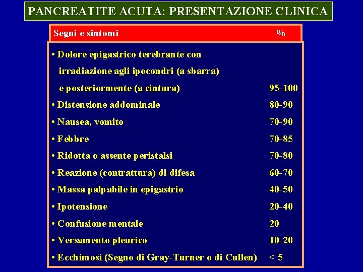 PANCREATITE ACUTA: PRESENTAZIONE CLINICA Segni e sintomi % • Dolore epigastrico terebrante con irradiazione PANCREATITE ACUTA: PRESENTAZIONE CLINICA Segni e sintomi % • Dolore epigastrico terebrante con irradiazione