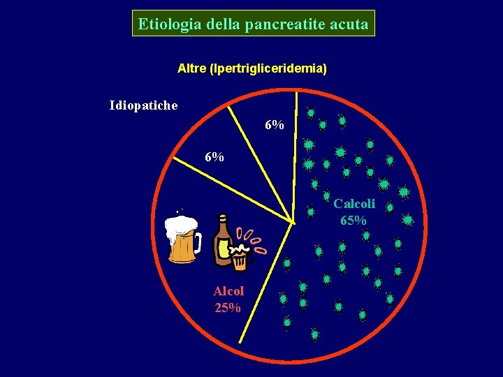 Etiologia della pancreatite acuta Altre (Ipertrigliceridemia) Idiopatiche 6% 6% Calcoli 65% Alcol 25% Etiologia della pancreatite acuta Altre (Ipertrigliceridemia) Idiopatiche 6% 6% Calcoli 65% Alcol 25%