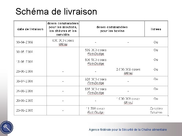 Schéma de livraison Agence fédérale pour la Sécurité de la Chaîne alimentaire 