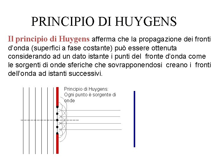 PRINCIPIO DI HUYGENS Il principio di Huygens afferma che la propagazione dei fronti d’onda