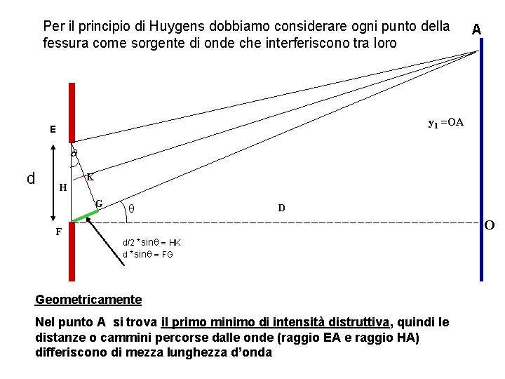 Per il principio di Huygens dobbiamo considerare ogni punto della fessura come sorgente di