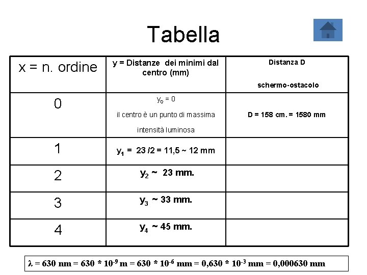 Tabella x = n. ordine y = Distanze dei minimi dal centro (mm) Distanza