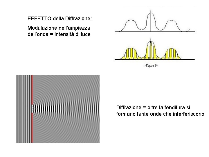 EFFETTO della Diffrazione: Modulazione dell’ampiezza dell’onda = intensità di luce Diffrazione = oltre la
