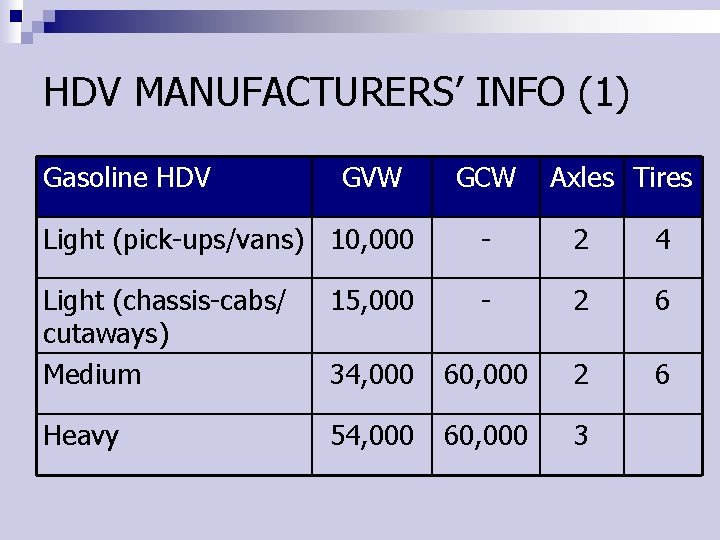 HDV MANUFACTURERS’ INFO (1) Gasoline HDV GVW GCW Axles Tires Light (pick-ups/vans) 10, 000 HDV MANUFACTURERS’ INFO (1) Gasoline HDV GVW GCW Axles Tires Light (pick-ups/vans) 10, 000