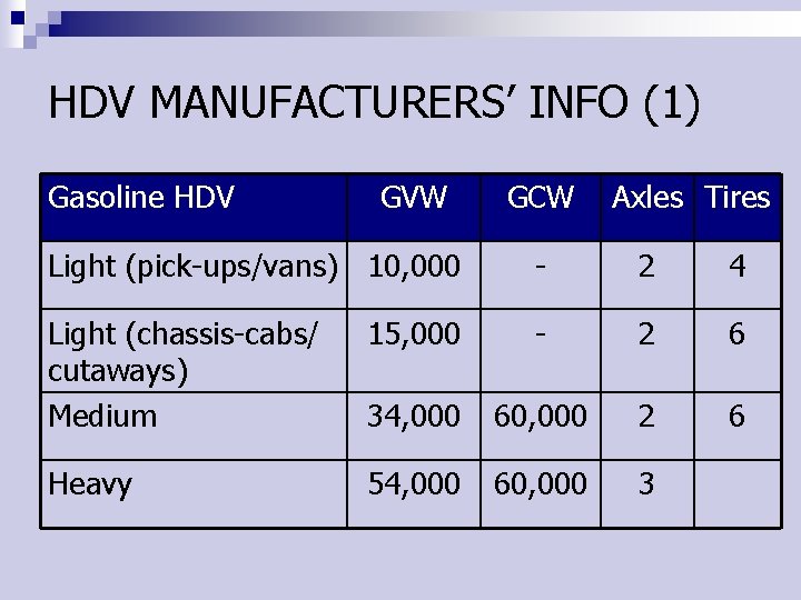 HDV MANUFACTURERS’ INFO (1) Gasoline HDV GVW GCW Axles Tires Light (pick-ups/vans) 10, 000