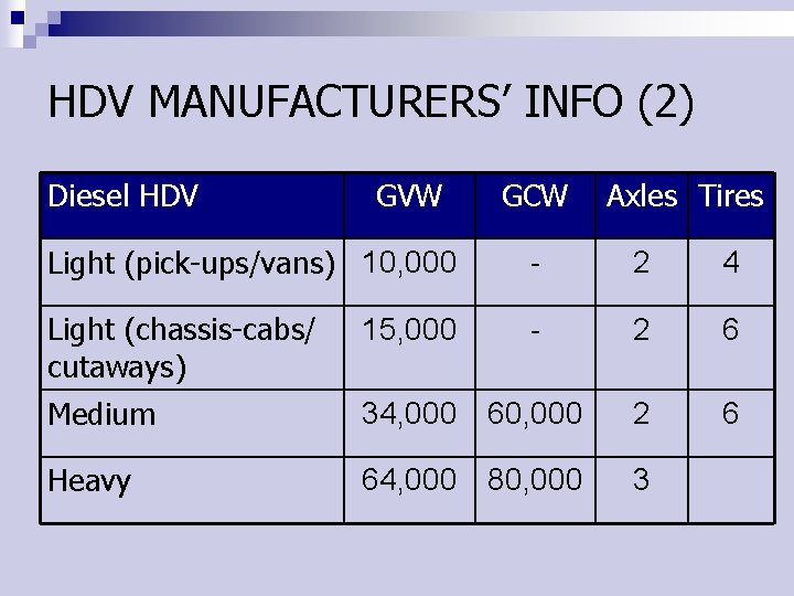 HDV MANUFACTURERS’ INFO (2) Diesel HDV GVW GCW Axles Tires Light (pick-ups/vans) 10, 000