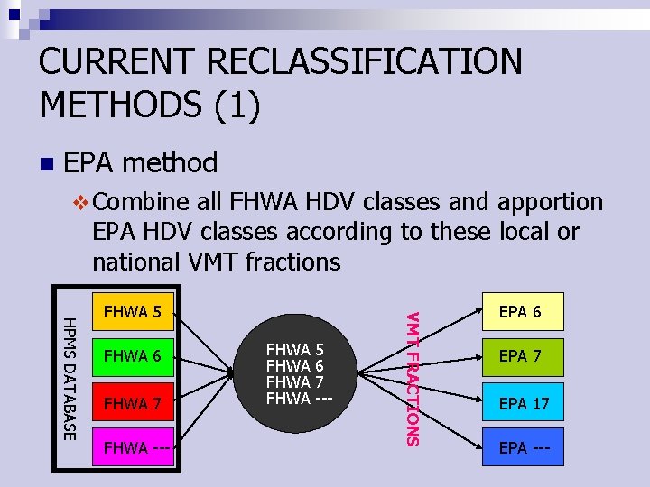 CURRENT RECLASSIFICATION METHODS (1) n EPA method v Combine all FHWA HDV classes and