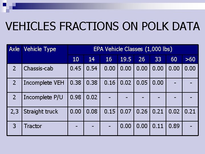 VEHICLES FRACTIONS ON POLK DATA Axle Vehicle Type EPA Vehicle Classes (1, 000 lbs) VEHICLES FRACTIONS ON POLK DATA Axle Vehicle Type EPA Vehicle Classes (1, 000 lbs)