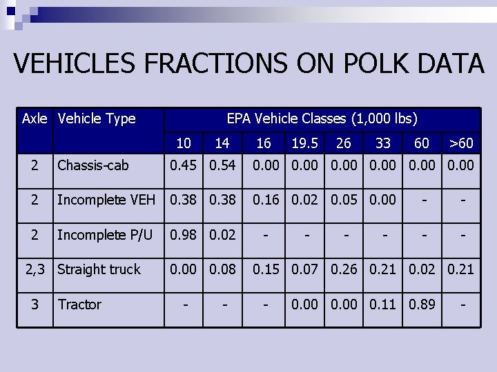 VEHICLES FRACTIONS ON POLK DATA Axle Vehicle Type EPA Vehicle Classes (1, 000 lbs)