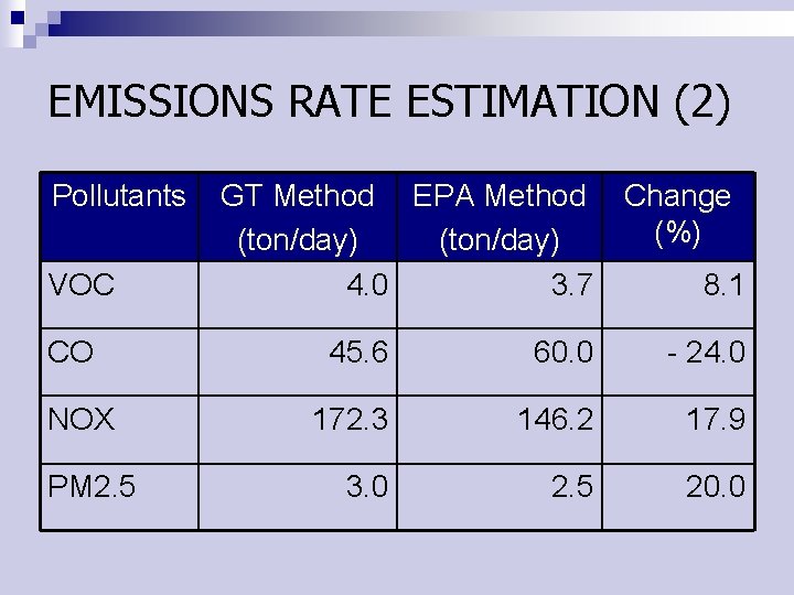 EMISSIONS RATE ESTIMATION (2) Pollutants VOC CO NOX PM 2. 5 GT Method EPA