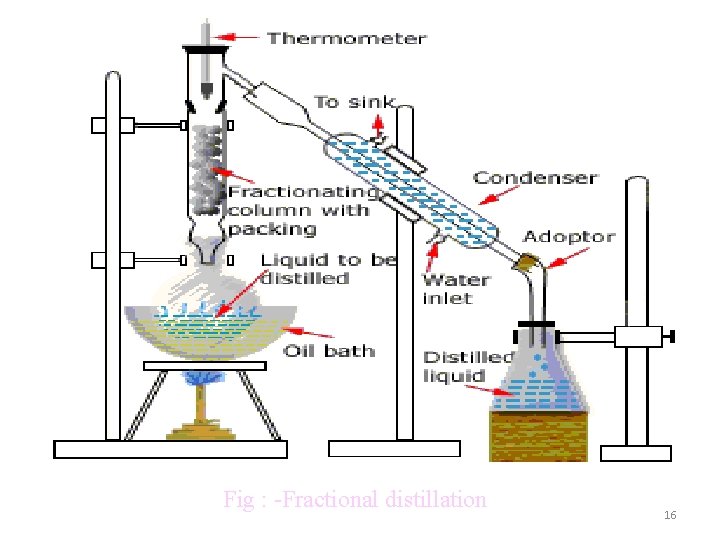 Fig : -Fractional distillation 16 