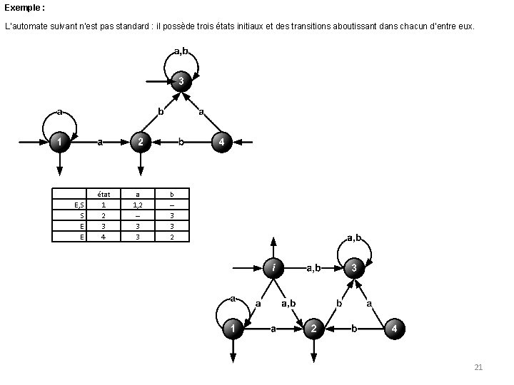 Exemple : L’automate suivant n’est pas standard : il possède trois états initiaux et