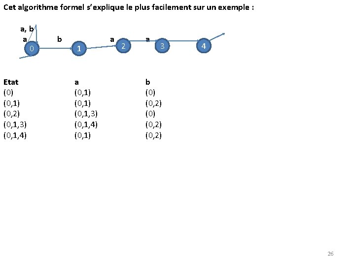 Cet algorithme formel s’explique le plus facilement sur un exemple : a, b a