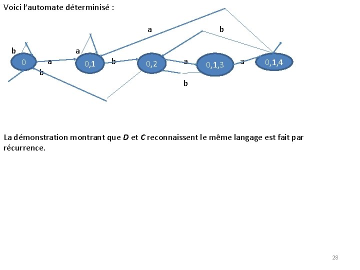 Voici l’automate déterminisé : a b 0 a b a 0, 1 b 0,