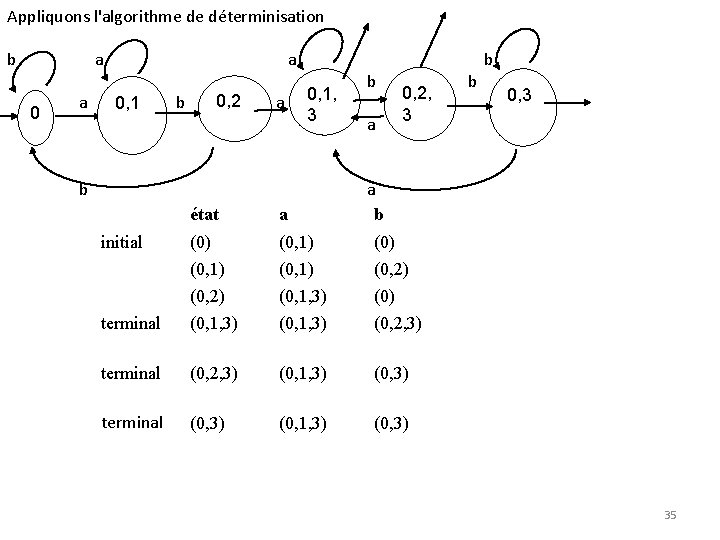 Appliquons l'algorithme de déterminisation b a 0 a a 0, 1 b 0, 2