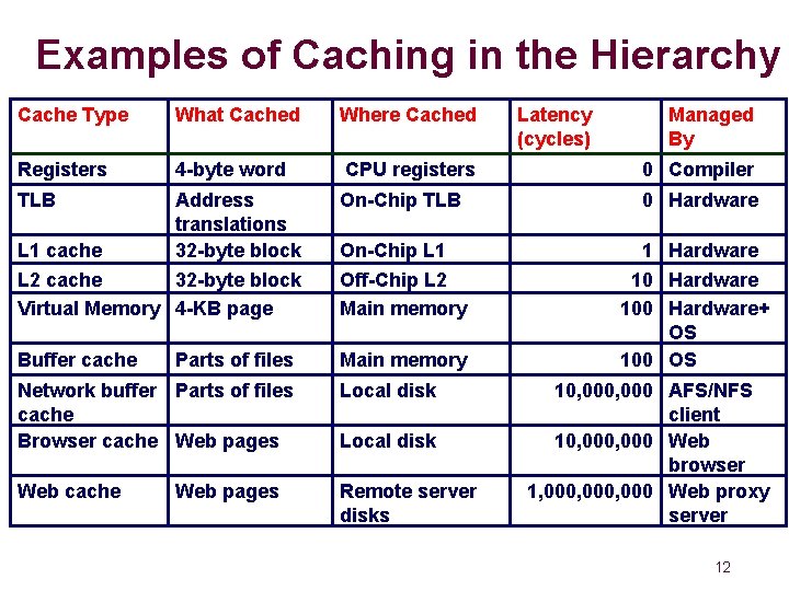 Examples of Caching in the Hierarchy Cache Type What Cached Where Cached Registers 4 Examples of Caching in the Hierarchy Cache Type What Cached Where Cached Registers 4