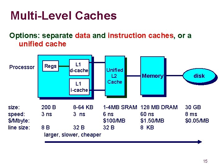 Multi-Level Caches Options: separate data and instruction caches, or a unified cache Processor Regs Multi-Level Caches Options: separate data and instruction caches, or a unified cache Processor Regs