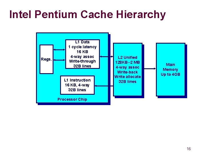 Intel Pentium Cache Hierarchy Regs. L 1 Data 1 cycle latency 16 KB 4 Intel Pentium Cache Hierarchy Regs. L 1 Data 1 cycle latency 16 KB 4