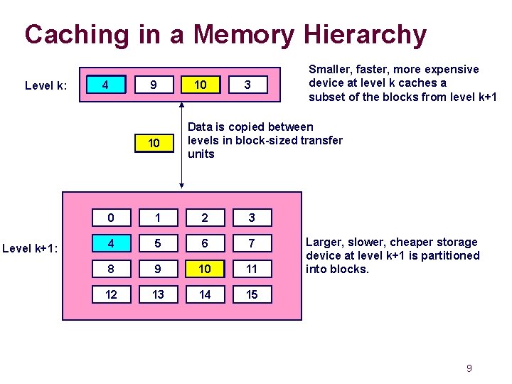 Caching in a Memory Hierarchy Level k: 8 4 9 10 4 Level k+1: Caching in a Memory Hierarchy Level k: 8 4 9 10 4 Level k+1: