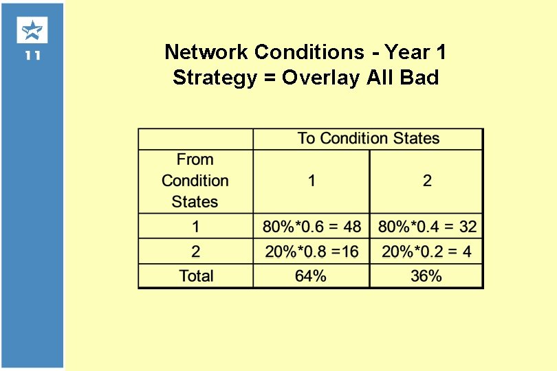 Network Conditions - Year 1 Strategy = Overlay All Bad 