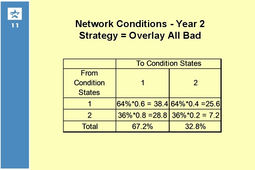 Network Conditions - Year 2 Strategy = Overlay All Bad 