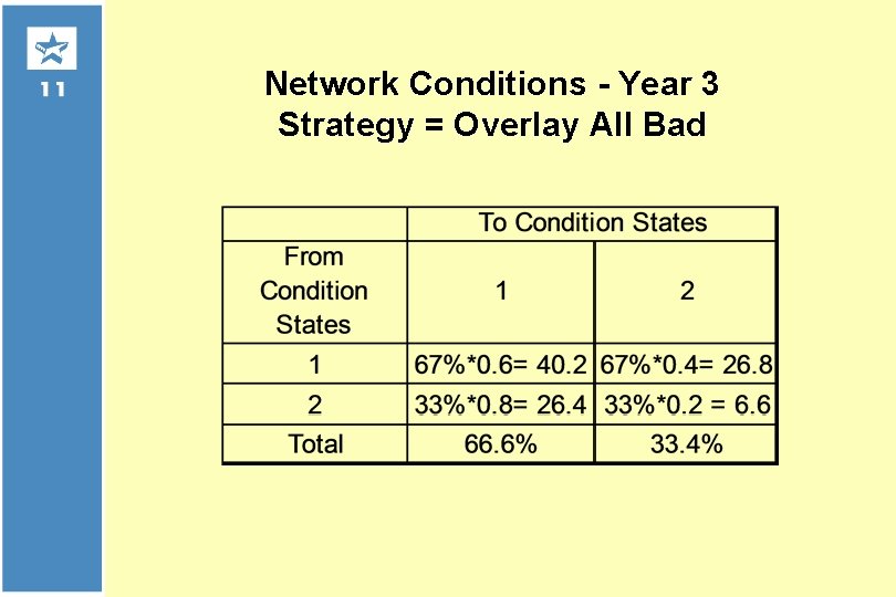 Network Conditions - Year 3 Strategy = Overlay All Bad 