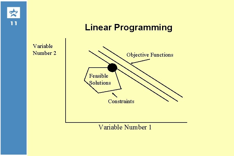 Linear Programming Variable Number 2 Objective Functions Feasible Solutions Constraints Variable Number 1 