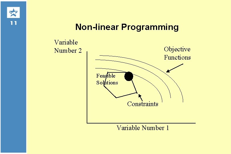 Non-linear Programming Variable Number 2 Objective Functions Feasible Solutions Constraints Variable Number 1 