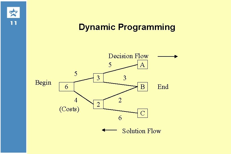 Dynamic Programming Decision Flow 5 A 5 Begin 3 3 6 4 (Costs) B