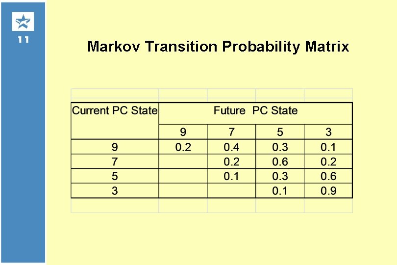 Markov Transition Probability Matrix 