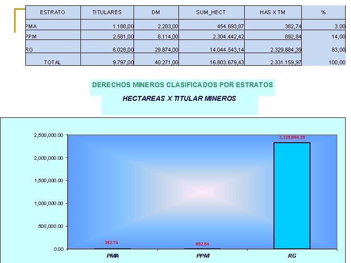 ESTRATO TITULARES DM SUM_HECT HAS X TM % PMA 1. 188, 00 2. 283,