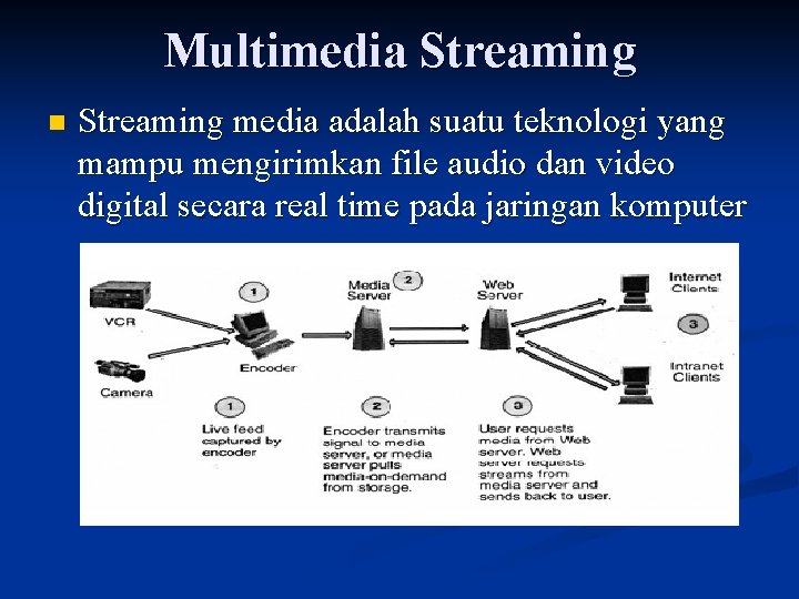 Multimedia Streaming n Streaming media adalah suatu teknologi yang mampu mengirimkan file audio dan