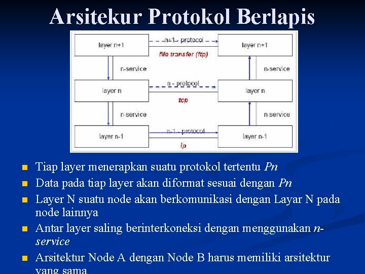 Arsitekur Protokol Berlapis n n n Tiap layer menerapkan suatu protokol tertentu Pn Data