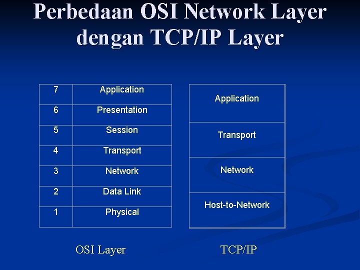 Perbedaan OSI Network Layer dengan TCP/IP Layer 7 Application 6 Presentation 5 Session 4