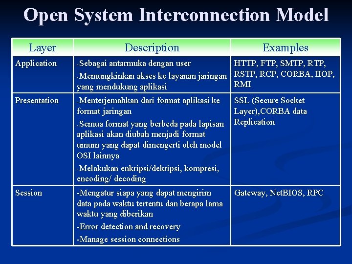 Open System Interconnection Model Layer Description Application -Sebagai antarmuka dengan Presentation -Menterjemahkan dari format