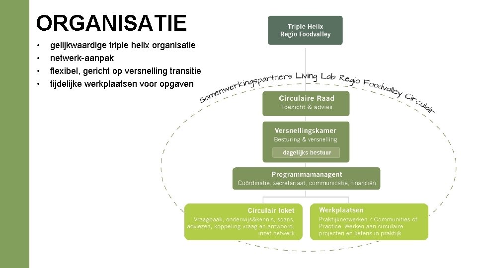 ORGANISATIE • • gelijkwaardige triple helix organisatie netwerk-aanpak flexibel, gericht op versnelling transitie tijdelijke