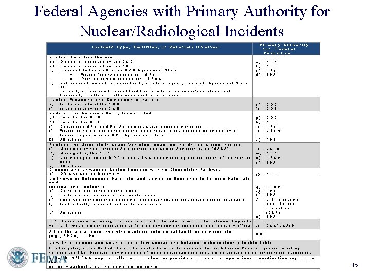 Federal Agencies with Primary Authority for Nuclear/Radiological Incidents Primary Authority for Federal Response Incident