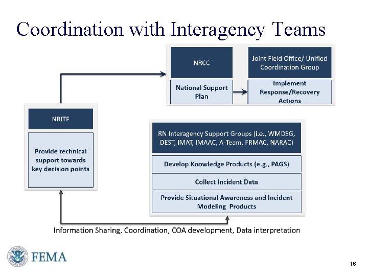 Coordination with Interagency Teams 16 