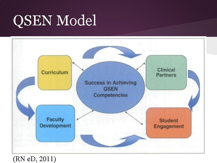 QSEN Model (RN e. D, 2011) 