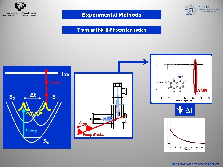 Experimental Methods Transient Multi-Photon Ionization AMN Δt Δt Pump+Probe 65 th Ohio Spectroscopy Meeting