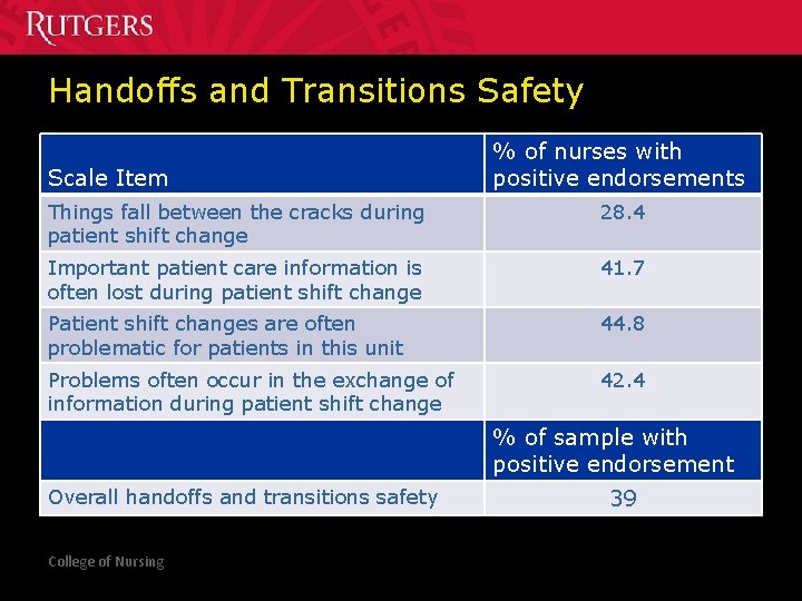 Handoffs and Transitions Safety Scale Item % of nurses with positive endorsements Things fall