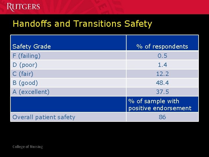 Handoffs and Transitions Safety Grade % of respondents F (failing) 0. 5 D (poor)