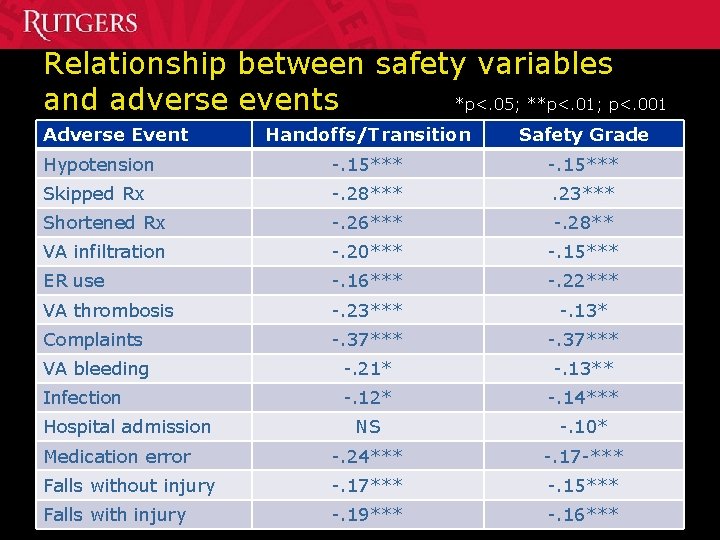 Relationship between safety variables and adverse events *p<. 05; **p<. 01; p<. 001 Adverse