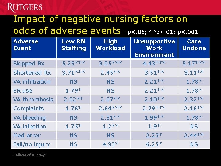 Impact of negative nursing factors on odds of adverse events *p<. 05; **p<. 01;